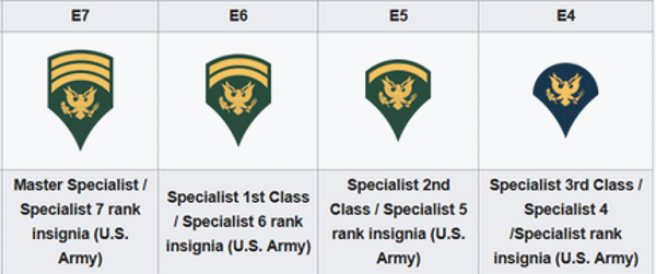 Army Specialist Rank Insignia Chart