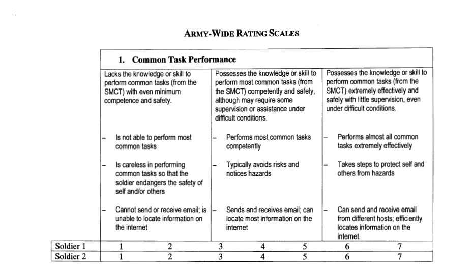 Army-Wide Rating Scales first level