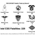 CSS OIF/OEF Fatality Totals by Branch full
