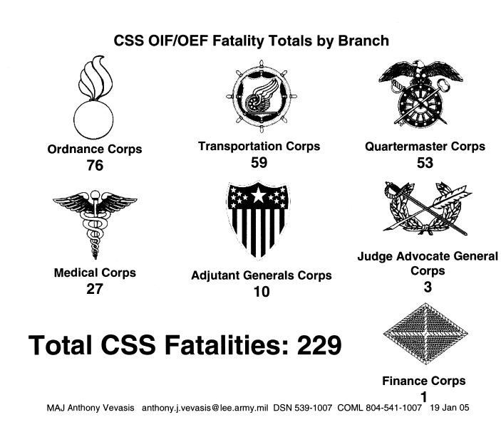 CSS OIF/OEF Fatality Totals by Branch full