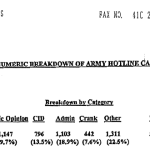 Numeric Breakdown of Army Hotline Calls title